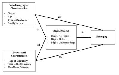 Digital capital and belonging in universities: quantifying social inequalities in the Philippines